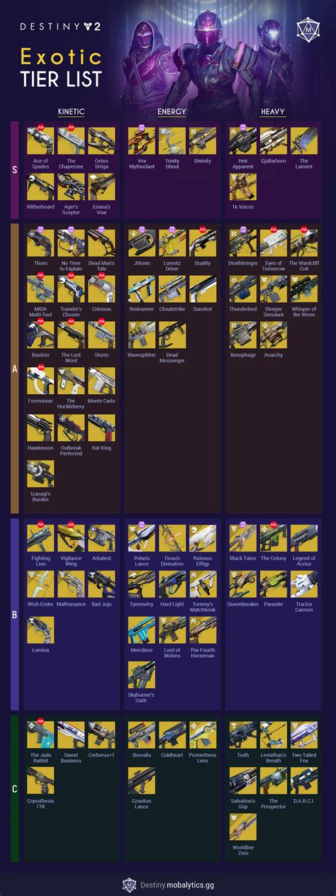 forsaken exotics tier list|exotic weapon list destiny 2.